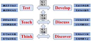 3T3D教学模式在物理化学课堂中的实践<sup>*</sup>——单组分系统的相平衡