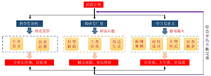 “双碳”背景下融合课程思政与创新思维的无机化学教学<sup>*</sup>——碳单质及其化合物