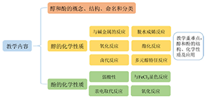 医用化学中醇和酚的问题探究教学设计与实践<sup>*</sup>