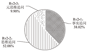 基于课堂观察的征询式回音特征分析<sup>*</sup>——以15节高中化学公开课为例