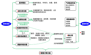 基于学科思维导图的少学时化工原理教学实践<sup>*</sup>