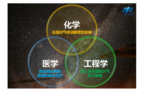 跨学科融合视角下高空减压病发病机制与防治的剖析<sup>*</sup>——压强对气体溶解度的影响教学设计