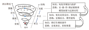 基于初高中学习进阶的“金属腐蚀与防护”项目式教学<sup>*</sup>——探析不锈钢保温杯