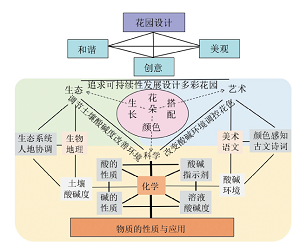 初中化学新授课中实施跨学科实践活动的项目教学——多彩花园创意设计