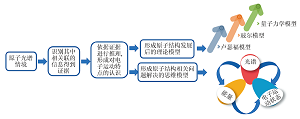 基于双模型建构的“原子结构”的教学设计