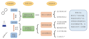 从棉花纤维到湿法纺丝机:整合科学与工程实践的铜氨纤维制备实验再探究<sup>*</sup>
