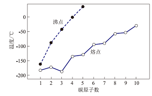 “结构决定性质”核心观念引领的学科理解——有机物结构对熔点和沸点的影响