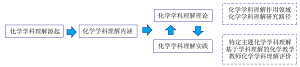 国内化学教师学科理解研究述评<sup>*</sup>