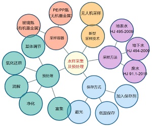 基于知识图谱的分析化学产教融合课程体系构建与实践<sup>*</sup>——水质重金属分析