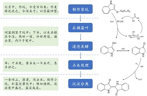 精细化工工艺学有机染料项目式教学<sup>*</sup>——探秘跨越千年的靛蓝染料