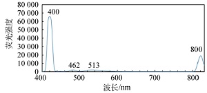 大学仪器分析实验中荧光实验的新设计<sup>*</sup>——荧光与散射的辨析及荧光的定量分析
