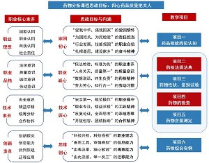 表现性评价在药物分析课程思政教学中的应用<sup>*</sup>