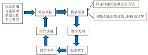 新工科背景下仪器分析课程OBE导向的项目化教学改革策略<sup>*</sup>