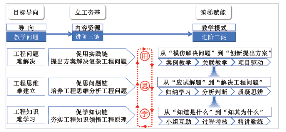 新工科下“学思用进阶三促”教学模式培养解决复杂工程问题能力<sup>*</sup>——化工原理课程