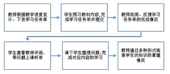 高中新课标、新教材和新高考背景下大学化学有效教学策略探究<sup>*</sup>