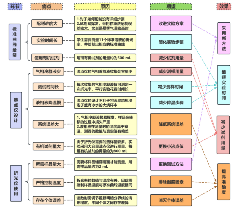 气相色谱对双液系气液平衡相图实验的改进及新旧方法对比<sup>*</sup>