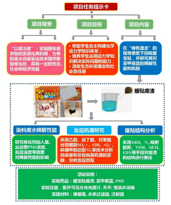 物理化学实验项目式教学设计与实践:自发热暖贴废渣活化过一硫酸盐降解染料废水的性能研究<sup>*</sup>