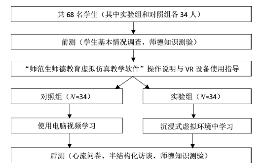 沉浸式虚拟环境在化学师范生师德教育中的应用<sup>*</sup>——基于心流理论的实证分析