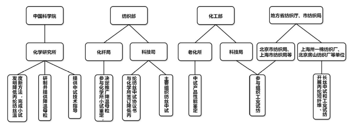 中国科技转型之路(1974—1987)<sup>*</sup>——中国科学院与中国丙纶攻关