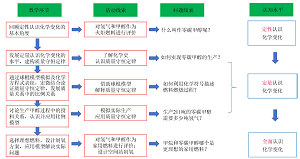 以碳中和和零碳甲醇为真实情境发展化学变化观念的定量认识——质量守恒定律