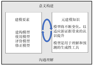 嵌入元建模知识的“化学方程式”教学