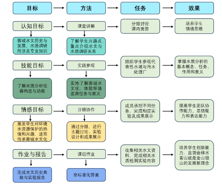 化学拔尖人才“5C”培养的跨界实践——基于水质调研课程的实证研究