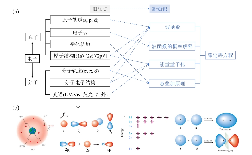 “抽象知识图形化”的结构化学教学设计<sup>*</sup>——量子力学基础