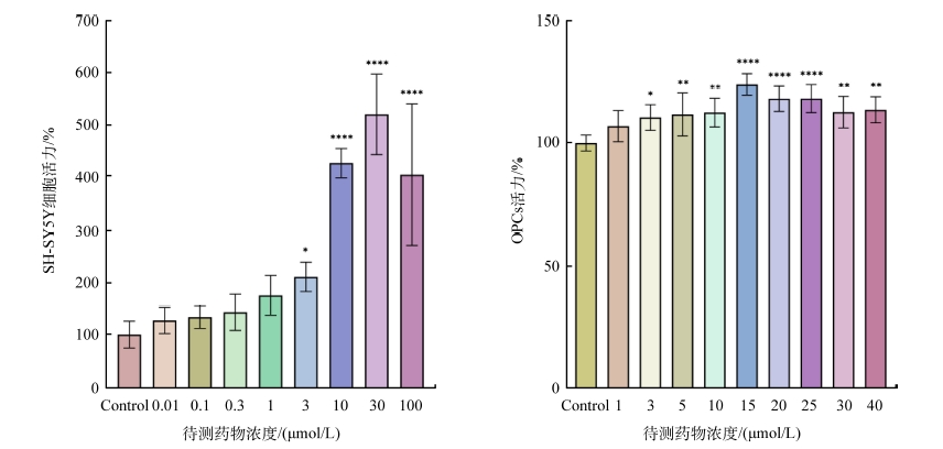 基于细胞培养的药物筛选评价综合实验设计及教学实践<sup>*</sup>
