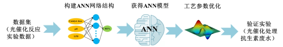 机器学习辅助优化光催化处理抗生素废水综合实验设计<sup>*</sup>