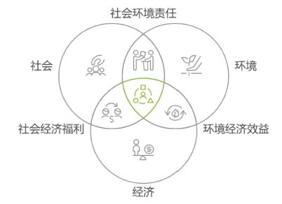 化学师范生关于绿色化学观与可持续发展意识的调查研究<sup>*</sup>