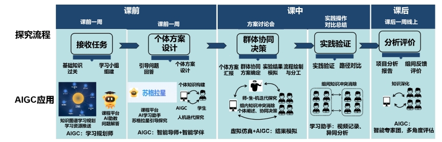 基于人工智能的生成式探究学习模式在药物分析课程中的应用<sup>*</sup>