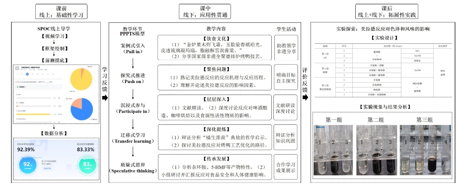 PPPTS模型在食品化学教学中的应用<sup>*</sup>——美拉德反应
