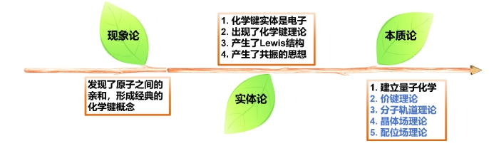 从化学键的统一看化合价、氧化数与形式电荷概念的实质