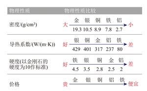 基于真实情境的任务驱动式教学设计与实践<sup>*</sup>——金属材料:铝和铝合金