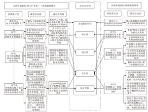 化学情境素材对学生化学态度影响的实证研究