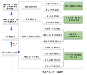 “互联网+”时代地方高校一流“有机化学”课程建设<sup>*</sup>