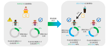 基于工程教育认证理念的高分子材料与工程专业教学管理长效机制<sup>*</sup>