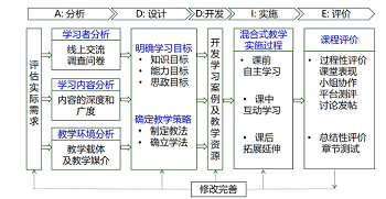 基于问题导向式ADDIE模型的有机化学混合式教学设计<sup>*</sup>——顺反异构