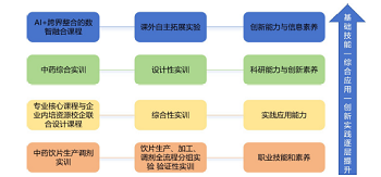 基于创新型人才培养的中药学专业实践教学课程体系改革<sup>*</sup>