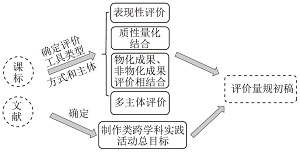 初中化学制作类跨学科实践活动评价量规的设计与应用——展示课