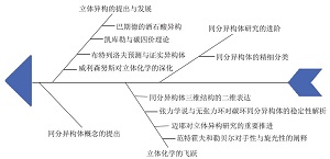 同分异构体概念的历史演变与有机立体化学的发展<sup>*</sup>