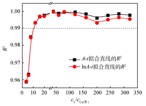 铈(Ⅳ)-乙醇络合物组成及生成常数测定实验的探讨及改进<sup>*</sup>
