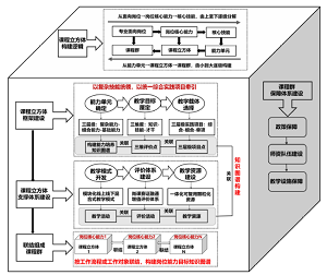 职业教育基于CBE理念的高职药学专业立方体式课程群建设<sup>*</sup>