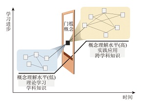 门槛概念:研究学习心理和学习困难的新视角<sup>*</sup>——突破化学教学难点的有效教学策略