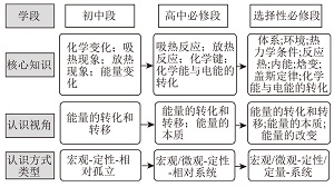 基于真实情境提升学科能力的主题式教学<sup>*</sup>——化学反应的热效应