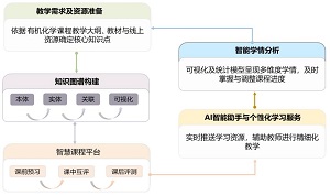 知识图谱在有机化学智慧课程中的应用<sup>*</sup>