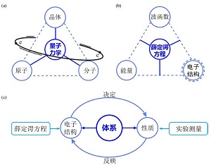 以构建知识框架促进系统思维和深度学习理解的结构化学单元复习<sup>*</sup>——量子力学/原子-双原子分子结构