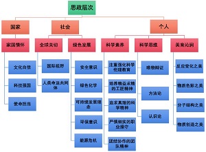 无机化学课程“思政引领-数智驱动-实践赋能”三位一体教学模式的构建路径<sup>*</sup>