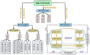 虚实融合的碳量子点综合实验教学设计与实践<sup>*</sup>