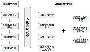 面向高层次创新人才培养的无机合成化学课程教学改革<sup>*</sup>